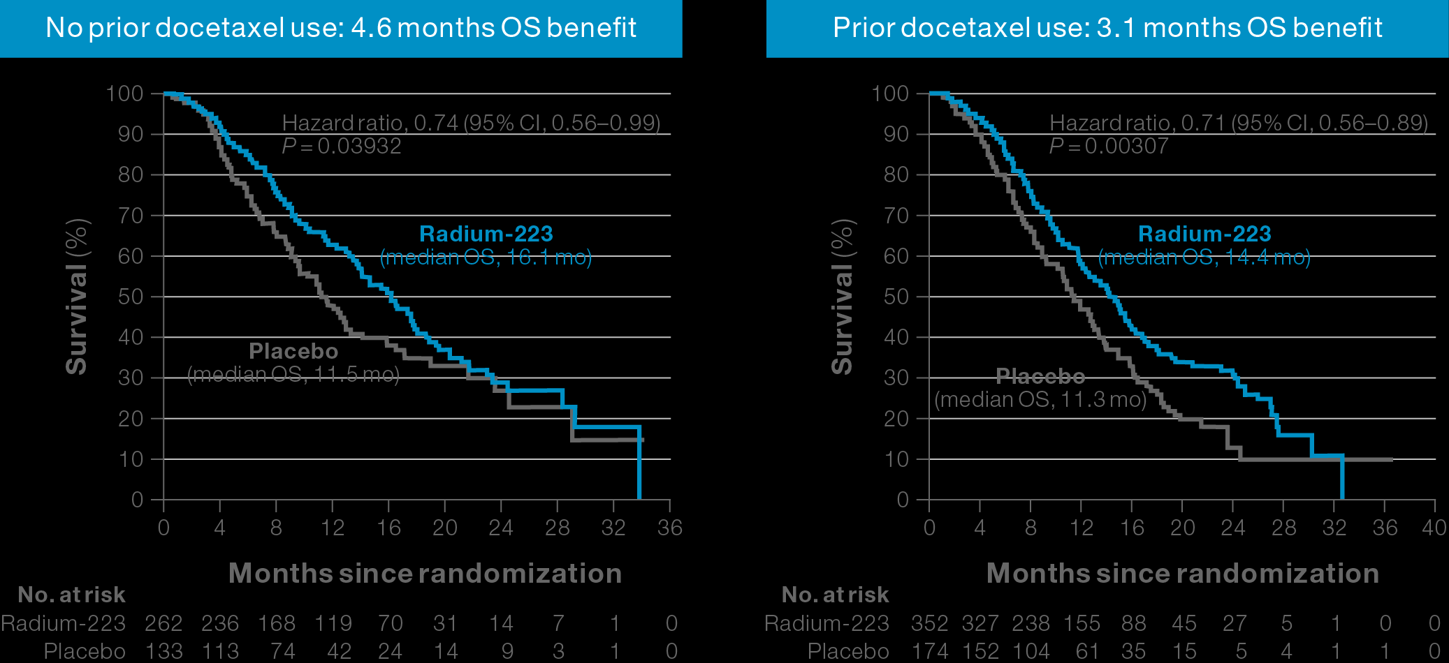 ALSYMPCA studien overall survival benefit pre- and post-docetaxel 1 2 References: 1.