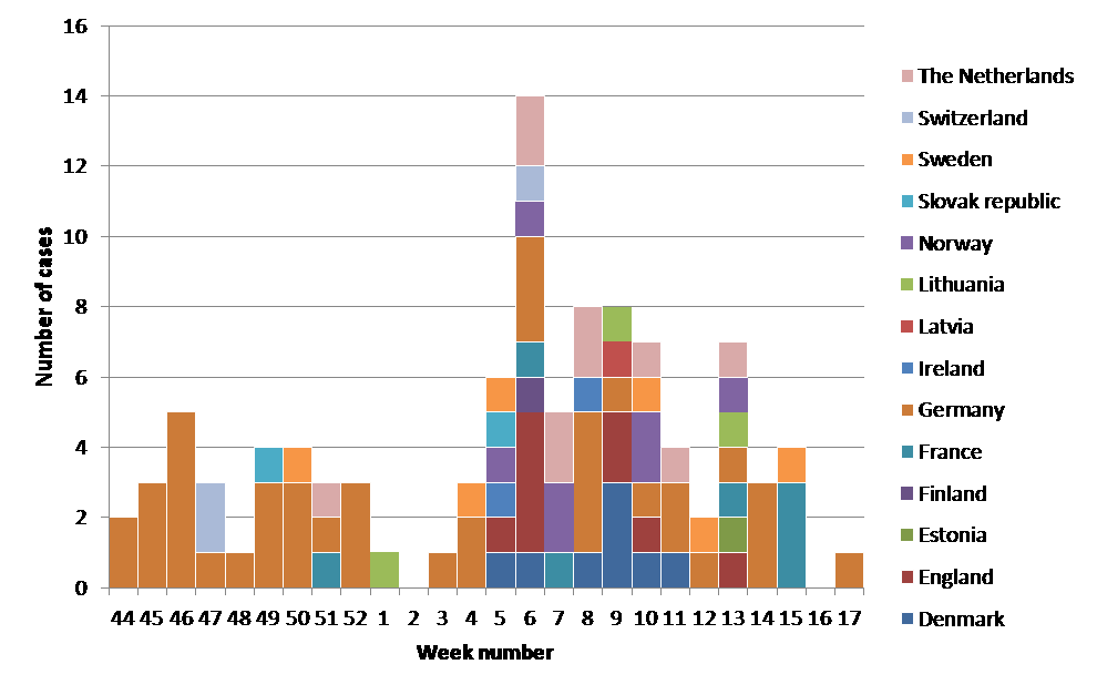 Hepatitt A hos 107 turister fra 14