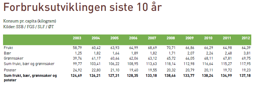 Konsum av