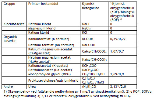 Tabell 3.1 Oversikt over avisingskjemikalier aktuelle for bruk på veg.