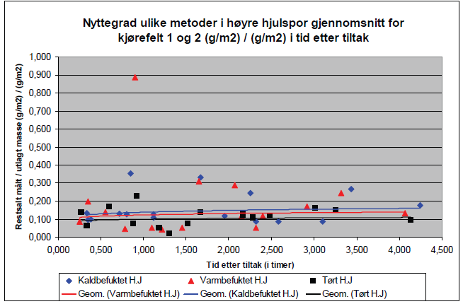 når det gjelder tap av salt. I forsøkene gjort av Svanekil ble det ikke dokumentert noen effekt av å varme opp vannet som befukter saltet, såkalt varmbefuktet salt. Figur 4.