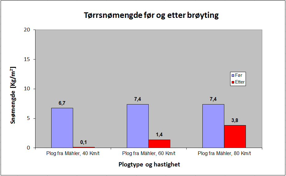 Slapsegrind Elverum: I og med at dette er et mye enklere utstyr har dette ikke medført noen driftsproblemer.