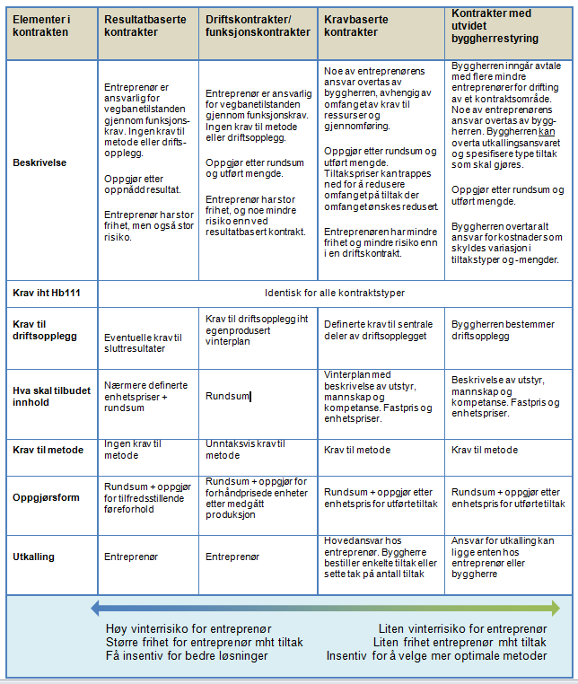 5.3.2 Kontraktsrelaterte resultater Riktige intensiver og hensiktsmessige oppgjørsformer er grunnleggende virkemidler for å få gode driftskontrakter.