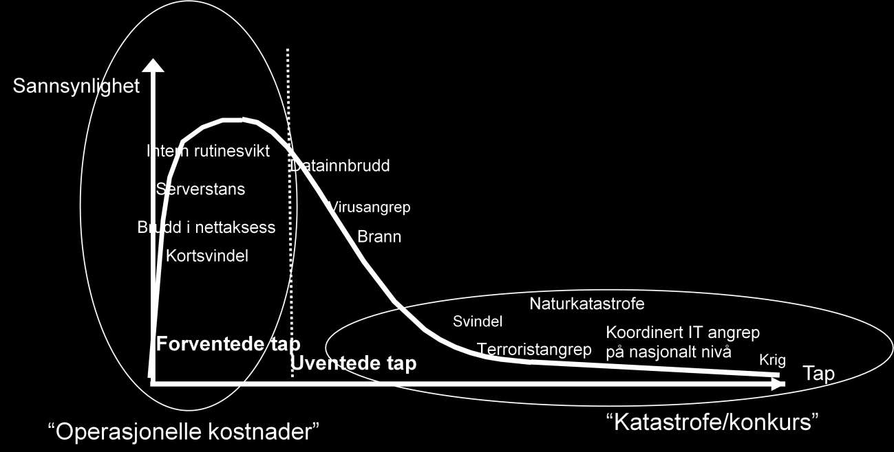 Figur 4: Styring av operasjonell risiko- fra dagligdagse tap til katastrofer (Andersen 2011) Som figur 4 viser, vil eksempler på forventede tap være økonomisk kriminalitet (kortsvindel), systemsvikt