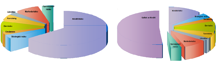 Figur 11 Historisk og fremtidig risikostyring? (Mæland, 2011) Diagrammet viser en endring hvor man etablerer en ny type risiko; Oprisk i kreditt.