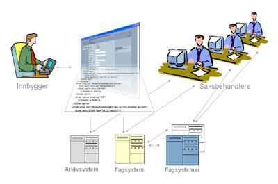 SERES Semantikkregisteret for elektronisk samhandling