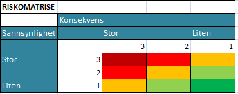 55 Prosjektrapport 16 Risikoanalyse for hovedutfordringer ved etablering av VIVA Det er foretatt en overordnet risikoanalyse av det som anses å være de mest sentrale og utfordrende problemstillingene