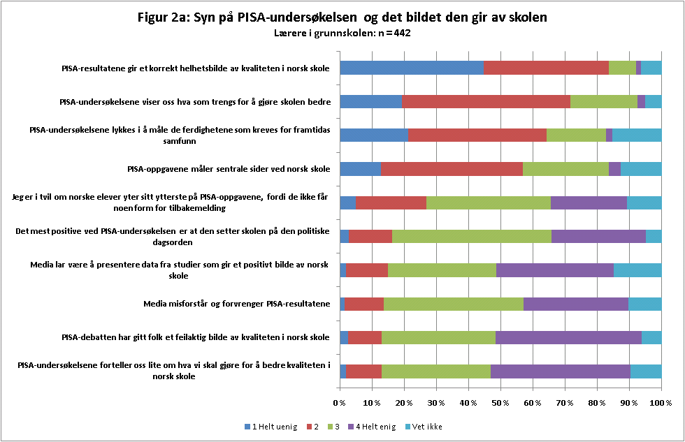 Når det gjelder skolelederne, ser vi (figur 2b) for det første de samme fire utsagnene plassert øverst i denne figuren som hos lærerne (figur 2a).