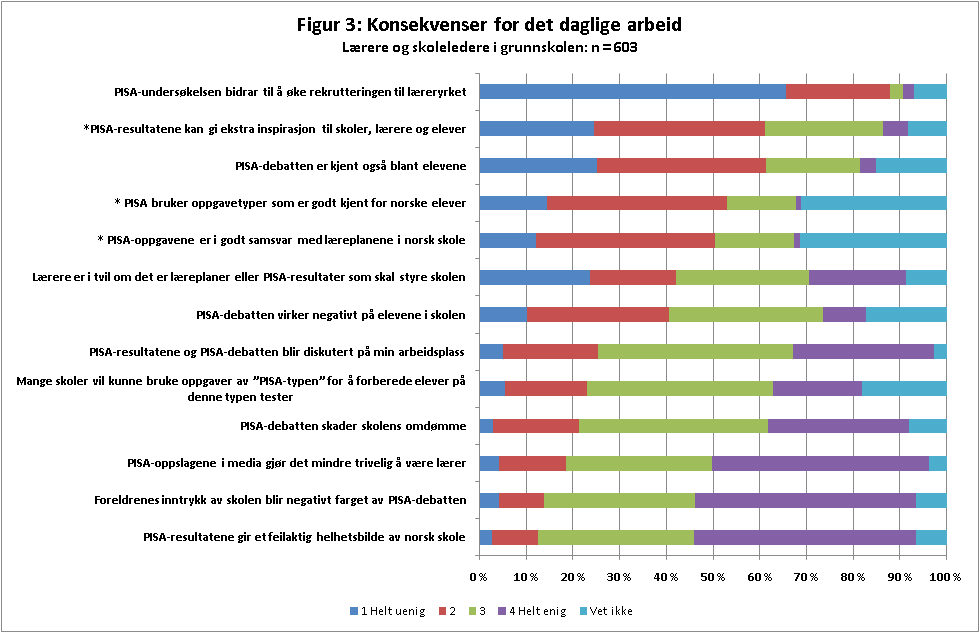 Konsekvenser for det daglige arbeid I figur 3 ser vi på lærere og ledere i grunnskolen i samlet.