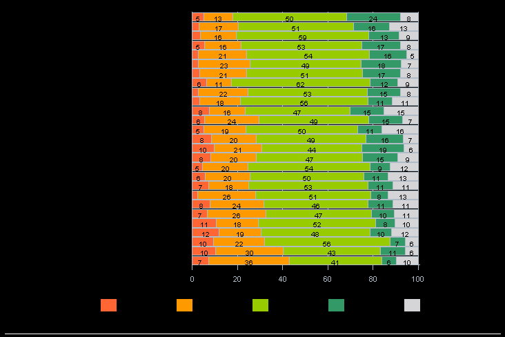 5.2 Innsats mot narkotika Politiets innsats mot narkotika oppfattes som god av 62 prosent og dårlig av 28 prosent. 10 prosent har ikke tatt stilling til dette spørsmålet (vet ikke).