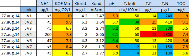 16 Resipientundersøkelser i Josdal og på Donsen, Sirdal kommune 3.2 Josdal nedre I den nedre delen av Josdal er det undersøkt 7 punkter som fordeler seg på større og mindre bekker og elver.