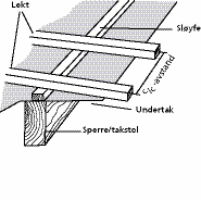 Oppbygging av tak Takstein legges på et system av undertak, sløyfer og lekter.
