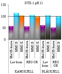 ulike matriks kalibreringskurver. Lav konsentrasjon tilsvarer 30 µg/kg (YTX: 75 µg/kg), mens konsentrasjon ved regulatorisk grenseverdi 8 (REG GR) er 160 µg/kg (YTX: 1 mg/kg).