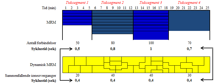 Kapittel 1 Innledning og bakgrunn Resolusjonsparameteren fungerer som en pupill som bestemmer hvilke ioner som skal slippes videre innover i instrumentet.