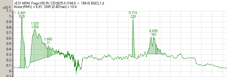 Respons Kapittel 1 Innledning og bakgrunn 1.5.1.4 Monitorering av fosfolipider ved bruk av LC-MSMS For monitorering av fosfolipider kan m/z-overgangen 184 > 184 legges inn i metoden.