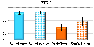 % gjenfinning Kapittel 4.2 Resultater matrikseffekt Figur 4.