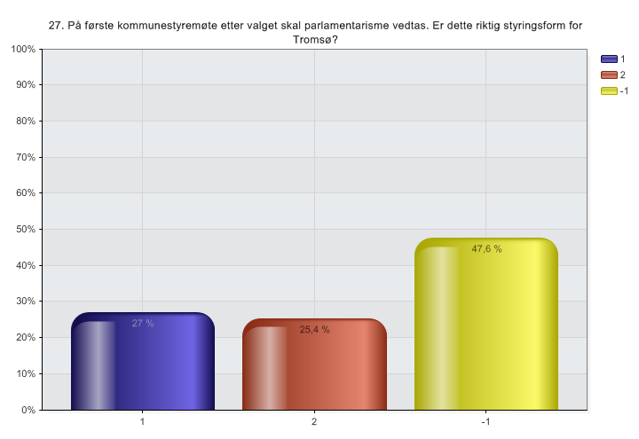 På første kommunestyremøte etter valget skal parlamentarisme vedtas.