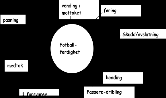 MG/J 7 og MG/J 8 5 er fotball: Bygge en grunnmur Innledning: Dette er det første møtet med organisert idrett. Det er derfor viktig at det legges vekt på aktivitet, lek og trivsel.