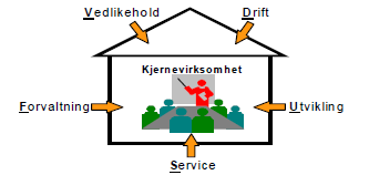 Figur 2 Facility Management 2.1.3 FM I følge Sæbøe g Blakstad (2009, s. 4) er bygninger g tilhørende tjenester innsatsfaktrer fr verdiskapning i kjernevirksmhet fr bedrifter.