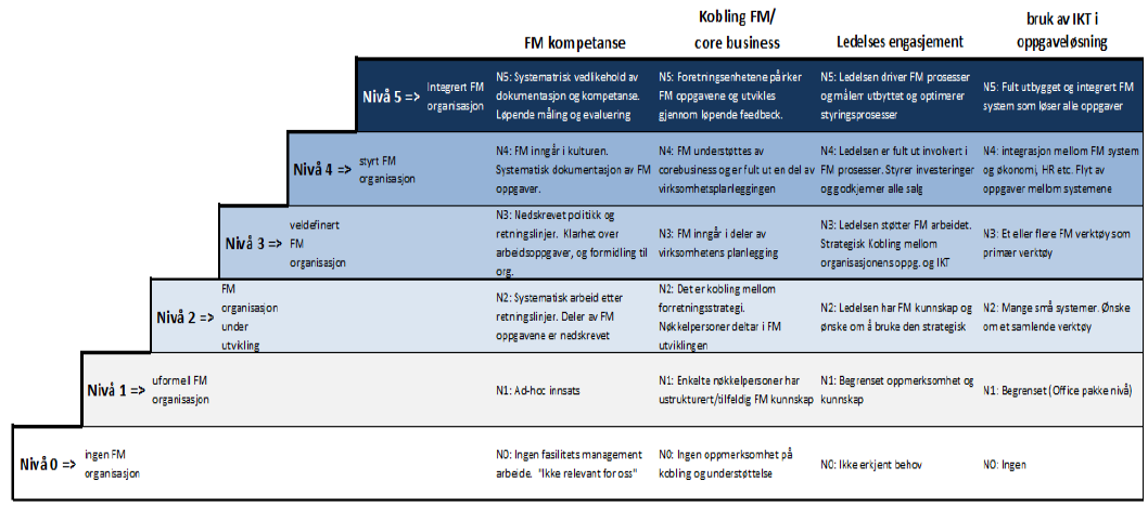 FM mdenhet kategriseres i seks nivå fra 0, sm er ingen FM enheten til 5, sm er en integrert FM enheten. Figur 11 Mdenhetsniveau g initiativer i FM rganisasjnen etter (Kch et al.