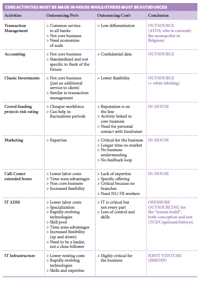 Når det kmmer til hvilke tjenester sm bankene kan utsurce har undersøkelsen kmmet fram til følgende: Figure 14 Cre activities must be made in-huse while thers must be utsurced (https://www.kpmg.