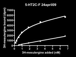 12.1.3 Satureringskurver for 5-HT 2C -konstruktene