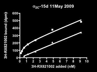 12.2.3 Satureringskurver for α 2C konstruktene