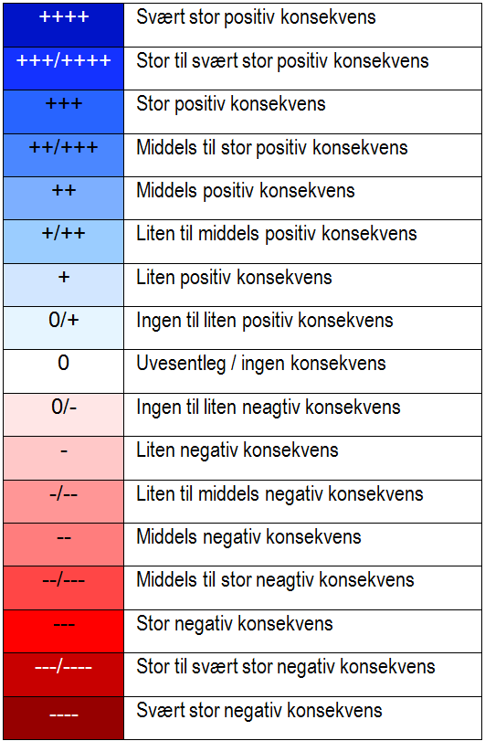 Figur 2: Konsekvensvifte etter Statens vegvesens Håndbok 140. Til høyre en skjematisk oversikt over fremstillingsmuligheter for ulik grad av konsekvens.