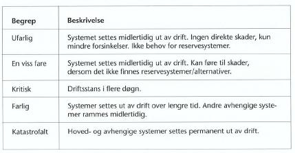 Konsekvens er definert som tap av menneskeliv eller helse, påvirkning på miljøet eller skade på materielle verdier.