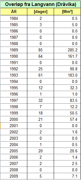 Sjønstå kraftstasjon ble satt i drift i 1983. Sjønstå kraftverk ligger nederst i Sulitjelmavassdraget og utnytter fallet i Sjønståelva fra Langvatnet til Øvrevatn.