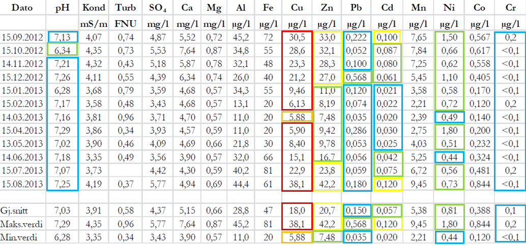 Tabell 8 Tidsveiede årsmiddelverdier for stasjon 5 Langvatnet ved Hellarmo (Niva 2013). Hydrologiske år 1993-2013. Fargekodene henviser til tilstandsklasser for vann, Tabell 4.