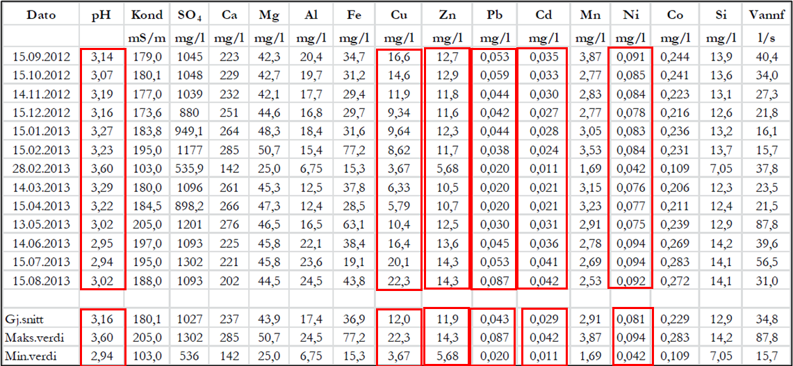 I 1980 ble det rapportert et snitt på 482 µg Cu/l i Rupsi-stollen (Niva 1980). Det antas at dette er Bursi-stoll ettersom det ikke har vært drift ved Rupsi.