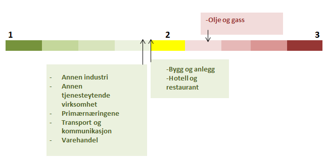 Figur 7 Stemningsindeks 2015. 1 er mest positiv og 3 mest negativ.