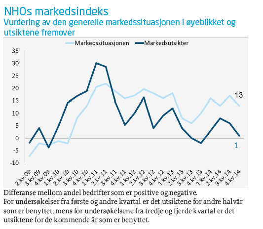 Gullalder (0 %) 3.1 Markedsutsikter Markedsutsikter for hele landet De fleste bedriftene er nøytrale eller venter ganske gode markedsutsikter gjennom 2015 på landsbasis.