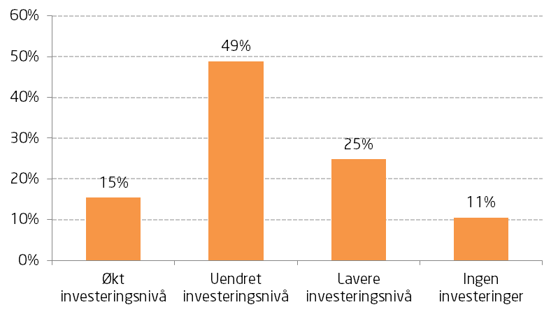 3.3 Investeringer Den siste tiden er det investeringene som har falt mest på landsbasis i norsk økonomi. Dette gjenspeiler seg også i bedriftenes forventninger for fremtidige investeringer.