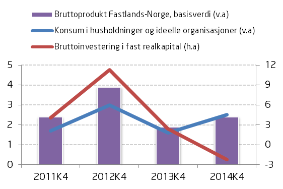 Utsikter for 2015 Resultatene fra undersøkelsen forteller oss noe om respondentenes framtidsutsikter. Denne delen ser kort på noen viktige trender som har preget norsk økonomi den siste tiden.