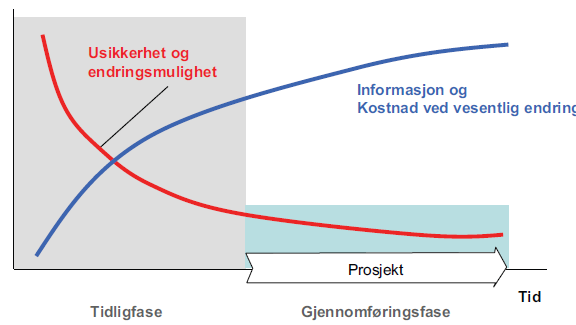 Figur 2- Påvirkningsmuligheter og kostnader ved endring i prosjekter som funksjon av tid (Samset, 2007) Grundig gjennomført oppstartsfase og planleggingsfase (tidligfase) er vesentlig for å holde