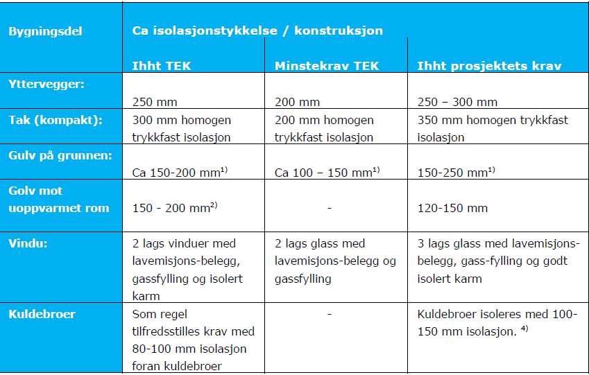 Tabell 5 - Isolasjonstykkelse bygningsdeler (Kristiansand Eiendom, 2010, s.