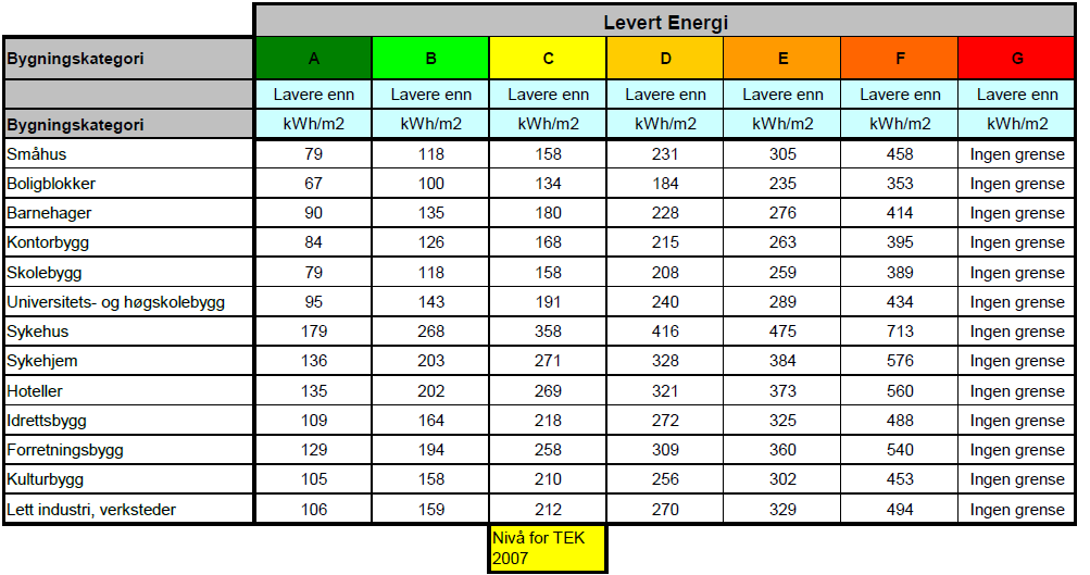 virkningsgrad tilnærmet lik 1. Overholdelse av energirammer fra TEK 07 gir karakter C. Kontorbygg har i TEK 10 energiramme på maks 150 kwh/m 2, noe som vil gi karakter C.