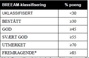 Utmerket Fremragende. Tabell 7 - BREEAM karakterviser poengkrav for hver karakter.