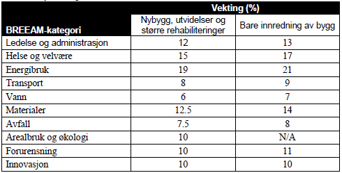 Som Tabell 9 viser vektes de forskjellige kategoriene ulikt. Energibruk, helse og velvære, ledelse og administrasjon og materialer er de største. Tabell 9 - BREEAM kategori vekting (BREEAM, 2009, s.