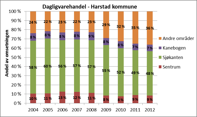 Regional handelsanalyse for Troms 41 Figur 4-21.