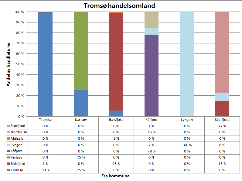 Regional handelsanalyse for Troms 60 6.