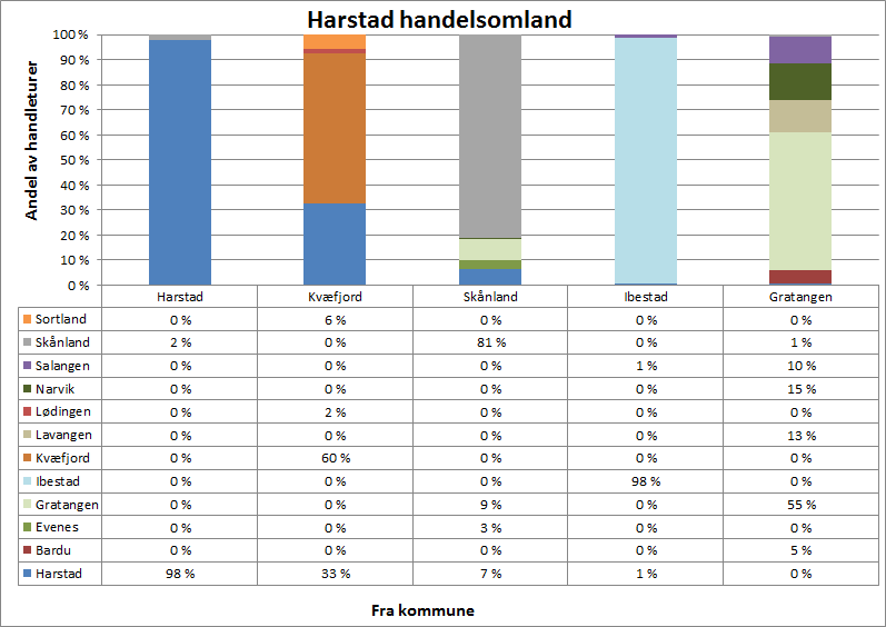 Regional handelsanalyse for Troms 63 6.