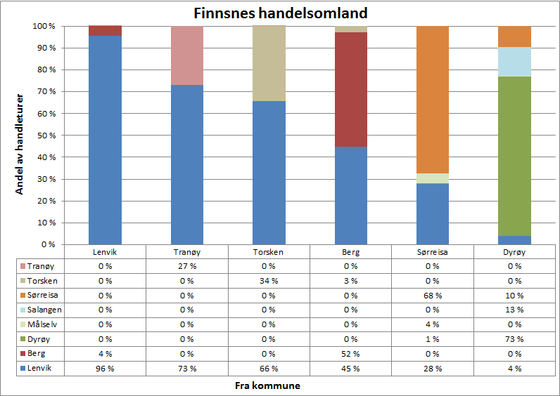 Regional handelsanalyse for Troms 65 6.