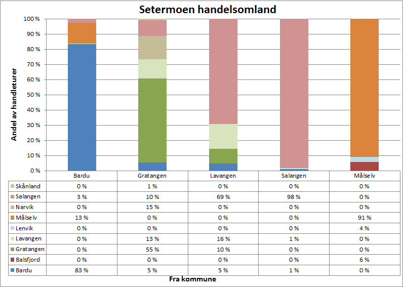 Regional handelsanalyse for Troms 67 6.