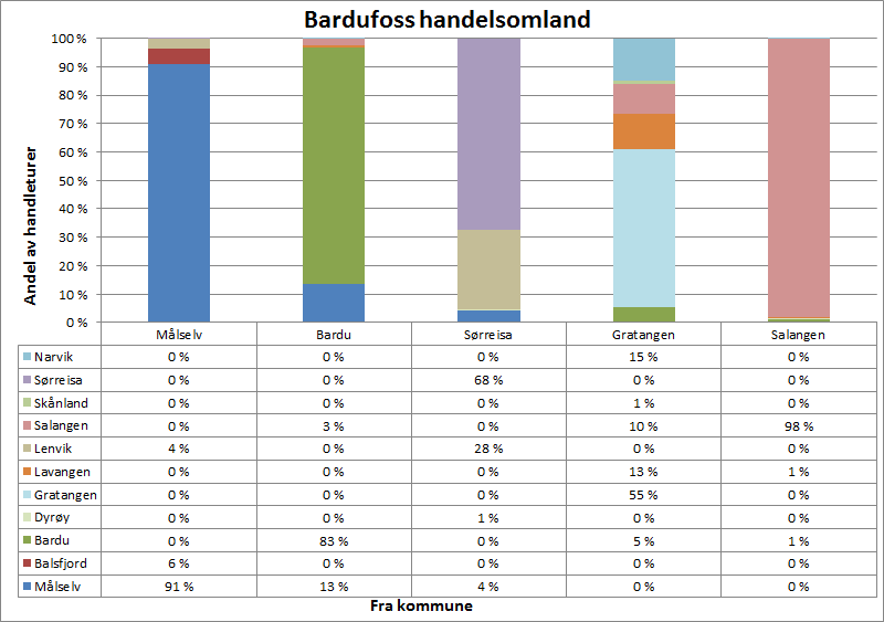 Regional handelsanalyse for Troms 69