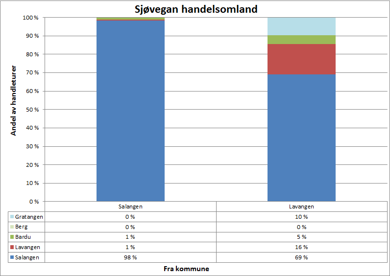 Regional handelsanalyse for Troms 71 6.6 Sjøvegan med handelsomland Dagens situasjon I foreliggende fylkesdelplan for kjøpesenter i Troms inngår kommunene Salangen og Lavangen i handelsomlandet.