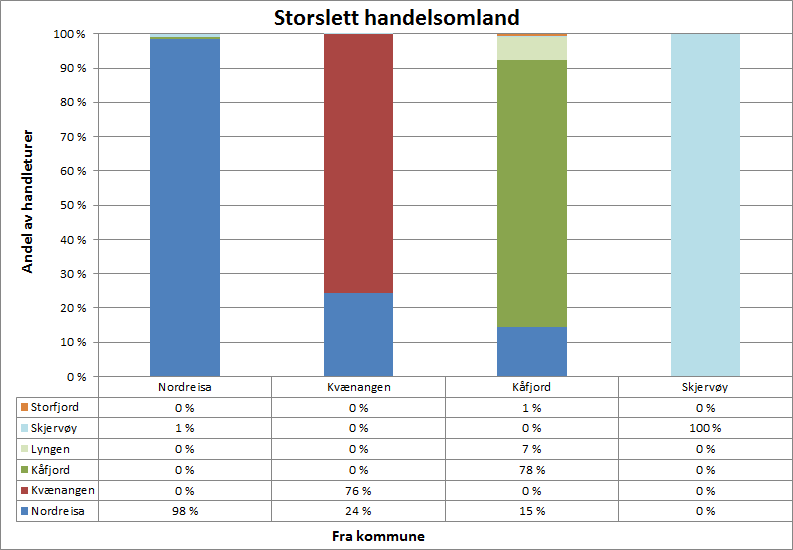 Regional handelsanalyse for Troms 73 6.