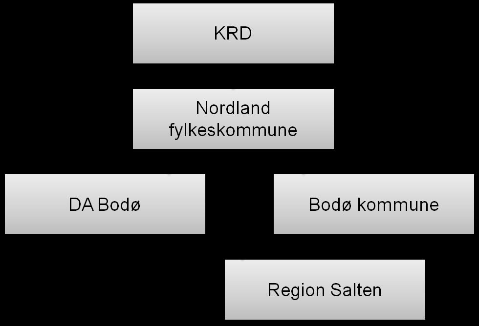 Figur 1 Føringer i målsetningene til relevante virkemiddelaktører I henhold til Handlingsplan 2009-2010 bygger den opp under Fylkesplan for Nordland 2008-2011 og Utviklingsprogram Nordland 2008-2011.